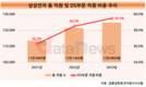 삼성전자, 반도체 불황 속 R&D·설비·인력 모두 늘렸다