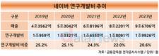 네이버 R&D 투자 기준선 ‘매출의 25%’ 쉽지 않네