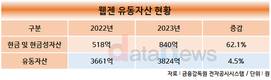 웹젠, 1분기만 350억 투자…게임 늘려 부진 탈출 총력
