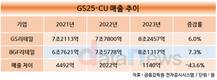 GS리테일, ‘편의점 1위 지키기’ 고군분투