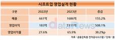 서브컬처 ‘니케’의 힘…시프트업 경이적 영업이익률 66%