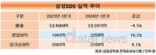 삼성SDS, 1분기 클라우드 매출 5308억…전년 대비 29% 성장