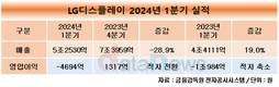 LG디스플레이, 1분기 영업손실 6000억 이상 축소