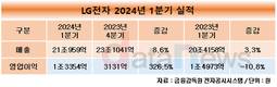 LG전자, 1분기 매출 21조959억…역대 최대