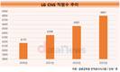 LG CNS, DX 인재 확보 총력…매년 200명씩 늘려