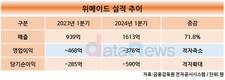 위메이드, 1분기 영업손실 376억…'나이트 크로우' 흥행으로 적자축소