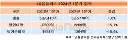 LG유플러스, B2B 성장…서비스 매출 2.5% 증가