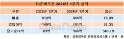 더존비즈온, 1분기 영업이익 181억…전년 대비 21.3% 증가