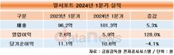 알서포트, 1분기 영업이익 전년 대비 128% 증가…‘리모트VS’가 실적 견인