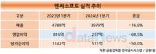 엔씨소프트, 1분기 영업이익 257억…전년 대비 68.5%↓