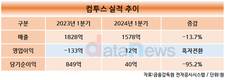 컴투스, 1분기 흑자전환…“다양한 신작 준비 중”