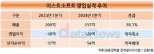 이스트소프트, 1분기 매출 257억…전년 대비 28.3%↑