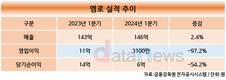 엠로, 1분기 매출 146억…