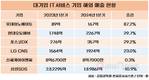 대형 IT서비스, 그룹사 따라 해외진출 속도 낸다