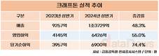 크래프톤, 상반기 영업이익 6426억…전년 대비 55.0%↑