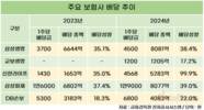 호실적에 배당 늘린 보험사…삼성가 통 큰 배당