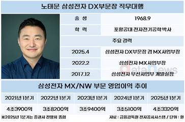 '갤S25' 성공한 노태문 사장, TV·가전서 역량 발휘 기대감