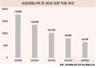 아모레퍼시픽, 20대 비중 5년새 반토막