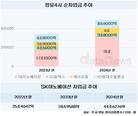 SK이노베이션, 순차입금 어느새 31조…이유는?