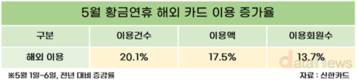 황금연휴 소비 해외만 대폭 늘었다