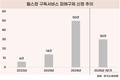 헬스장 신종 피해, 구독서비스 피해 급증