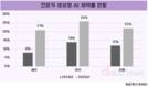 세무·법무 분야, 생성형 AI 채택률 2배↑…전문직도 AI 수용 본격화