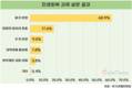 국민이 가장 원하는 민생 최우선 과제는 '물가안정'