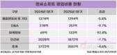 엔씨소프트, 인건비 줄이고 신작 공세 강화
