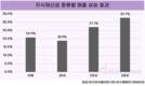 지식재산권 보유 기업, 매출 20.9% 높다