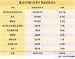 외국인 건설근로자, 10명 중 8명이 조선족