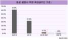 동료 결혼식 축의금 기준은?…직장인 과반 “10만 원 적정”
