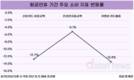 황금연휴에도 지갑 닫혔다…신용카드 사용 12.7%↓