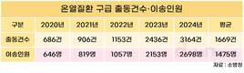 2024년 폭염 구급출동 3164건…최근 5년 중 최다