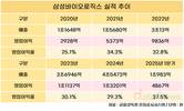 삼성바이오, 실적 4.5배·직원 1.7배↑…인당 수익성도 ‘껑충’