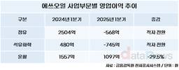 에쓰오일, 정유·석유화학 힘들다…윤활기유 눈독