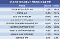 집중투표제 허용 지주사 1곳…지배구조 지표 준수는 상승