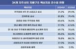 집중투표제 허용 지주사 1곳…지배구조 지표 준수는 상승