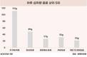10대는 가당음료, 성인은 아메리카노 섭취 가장 많아