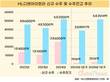 HL디앤아이한라, 수주 ‘초록불’…잔고 5.2조 돌파