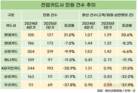 카드업계 민원건수 줄었다…우리카드 감소폭 최고