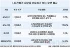 '로봇' 만드는 LG전자…시너지로 휴머노이드 개발 가속