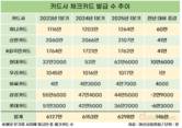 트래블로그 인기 여전…하나카드, 1년 새 체크카드 60만 장 순증
