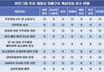 한진그룹, 지배구조 핵심지표 절반도 안 지켜