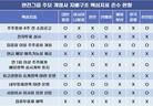 한진그룹, 지배구조 핵심지표 절반도 안 지켰다
