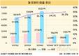 동국제약, 일반·전문의약품보다 뜨거운 ‘헬스케어’