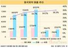 동국제약, 일반·전문의약품보다 뜨거운 ‘헬스케어’