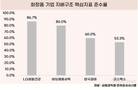 [화장품 업계 지배구조] 우등생 LG생활건강, 열등생 코스맥스