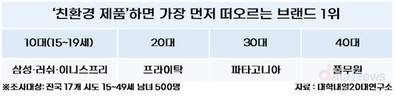 ‘친환경 제품’하면 가장 먼저 떠오르는 브랜드는?