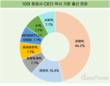 10대 증권사 CEO, 경제학 출신 대세…46.2%