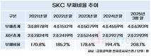 신규투자에 적자지속…SKC, 부채비율 200%대